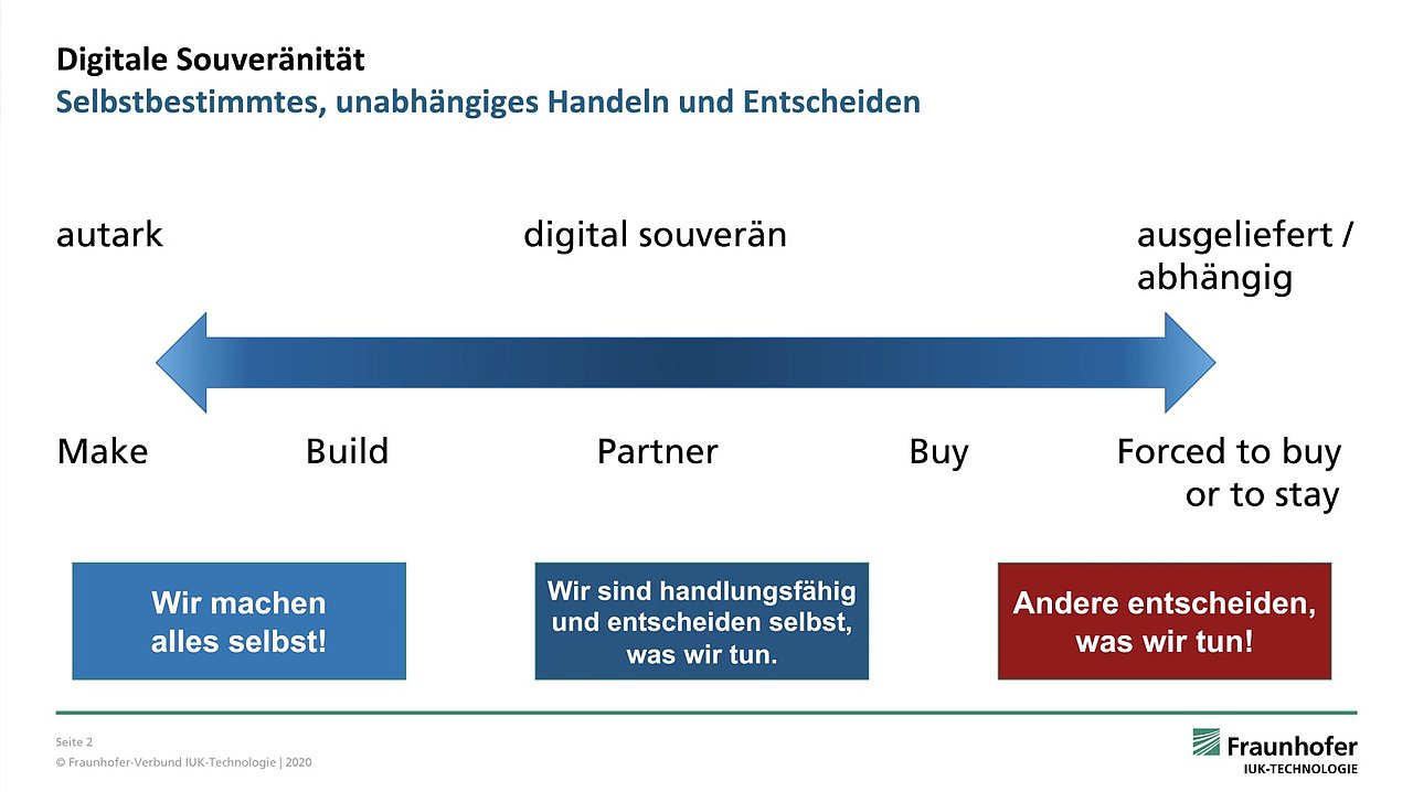 Thomas Bendig Fraunhofer IUK-Technologie Eine die sich aus zwei Polen aufbaut und das Thema Make or Buy visuell darstellt